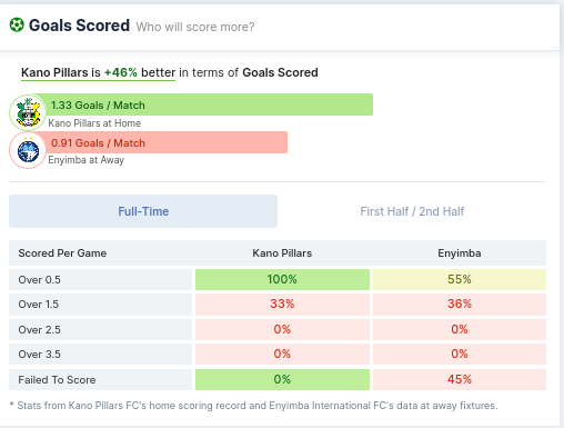 Kanu Pillars vs Enyimba Goals Scored