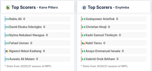 Top Goal Scorers for season 2020/2021 Kanu Pillars vs Enyimba