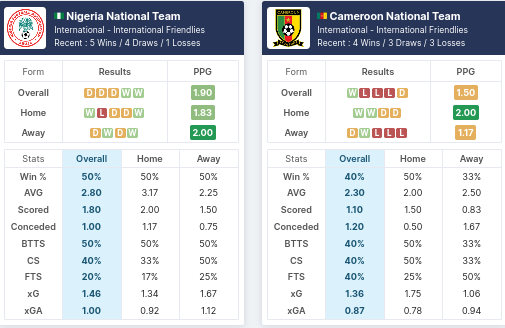 Nigeria vs Cameroon pre match analysis, form, goals scored, average corners and what to play. make smart bet.