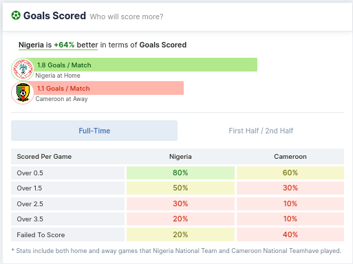 Nigeria vs Cameroon Goals Scored