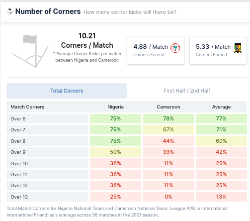 Nigeria vs Cameroon Average number of corners for season 2020/2021