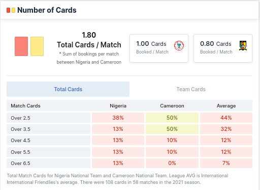 Average Number of Cards Nigeria vs Cameroon