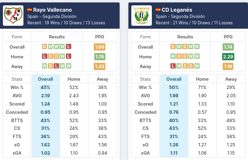 Rayo Vallecano vs Leganes pre match analysis, form, goals scored, average corners and what to play. make smart bet.