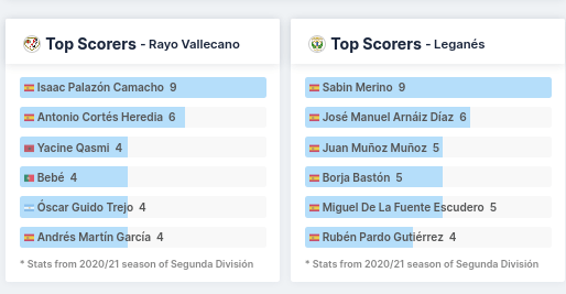Rayo Vallecano vs Leganes Top Scorers