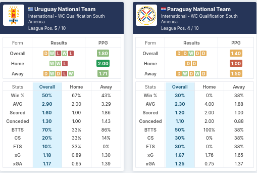 Uruguay vs Paraguay pre match analysis, form, goals scored, average corners and what to play. make smart bet.