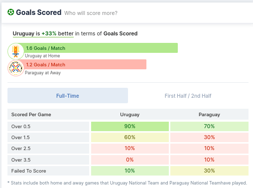 Uruguay vs Paraguay Goals Scored