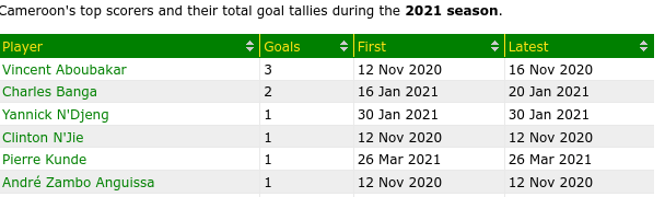 Top Goal Scorers for season 2020/2021 Cameroon