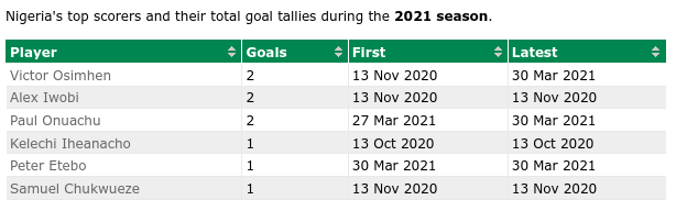 Top Goal Scorers for season 2020/2021 Nigeria