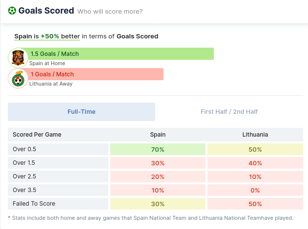 Spain vs Lithuania Goals Scored on average per team for season 2020/2021