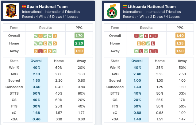Spain vs Lithuania Pre Match Stats, stats for season 2020/2021