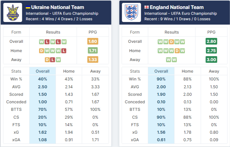 Ukraine vs England prematch stats