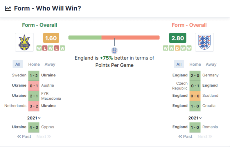 Ukraine vs England who will win