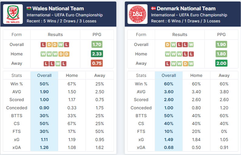 Wales vs Denmark - pre match Analysis