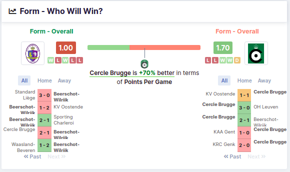 Beerschot vs Cercle Brugge