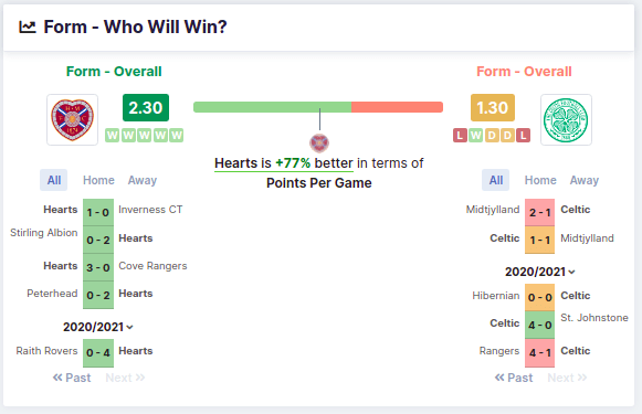 Heart of Midlothian vs Celtic 31/07/2021