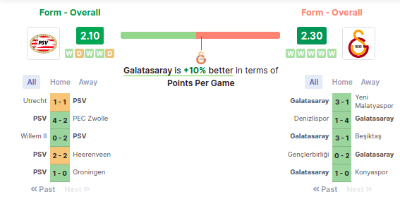 PSV vs Galatasaray
Form