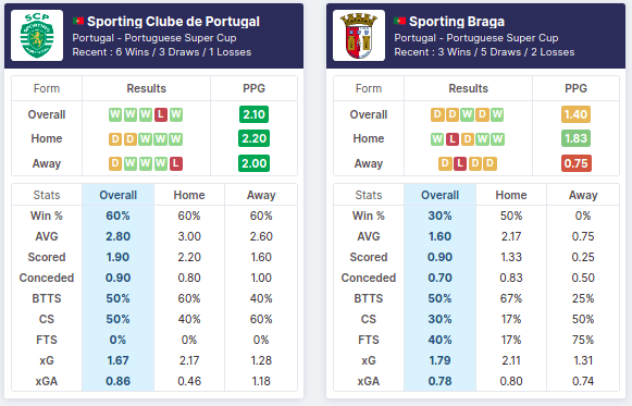 Sporting CP vs Sporting Braga 31/07/2021