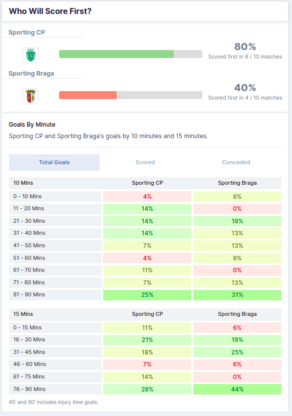 Sporting CP vs Sporting Braga 31/07/2021