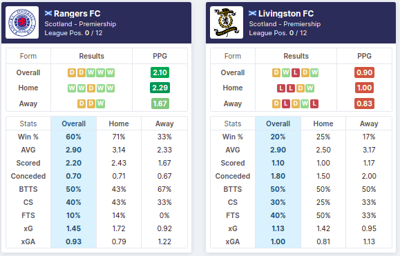 Glasgow Rangers vs Livingston 31/07/2021