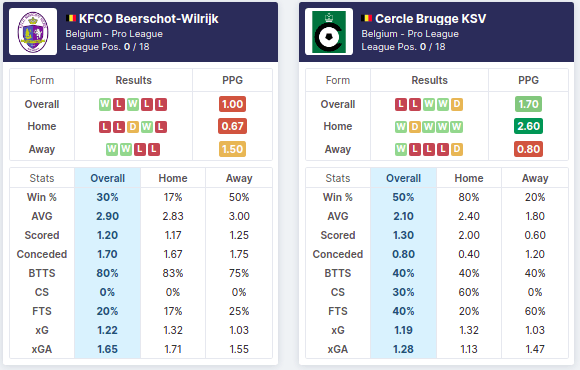 Beerschot vs Cercle Brugge 24/07/2021 – Stats