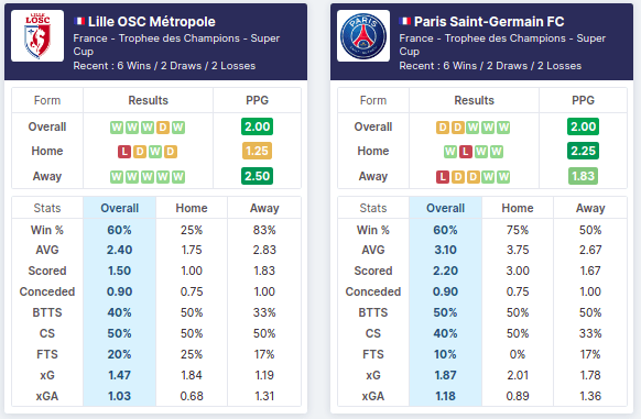 Lille vs PSG 01/08/2021