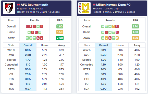 Bournemouth vs MK Dons 31/07/2021