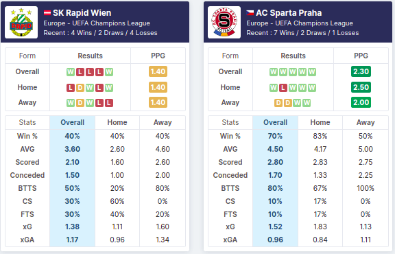 Rapid Wien - Sparta Praha 
Stats