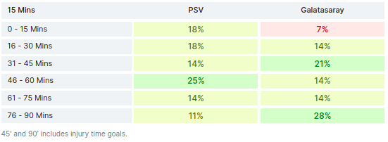 PSV vs Galatasaray
goal by minute