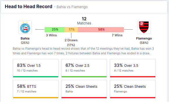 Bahia vs Flamengo 
Head to head