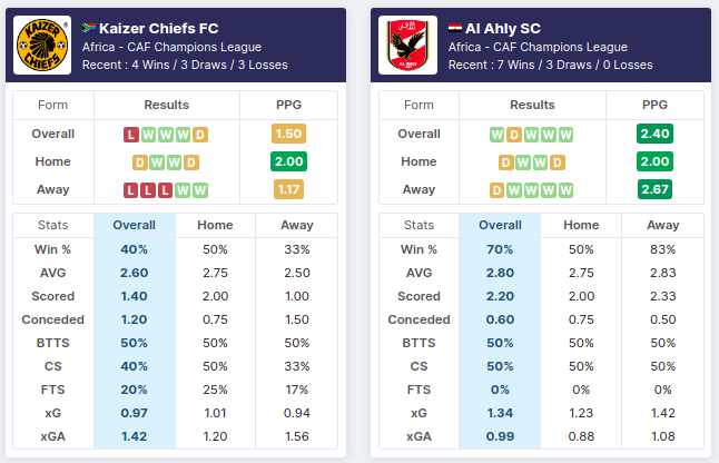 Kaizer Chiefs - Al Ahly
Pre-Match Statistics