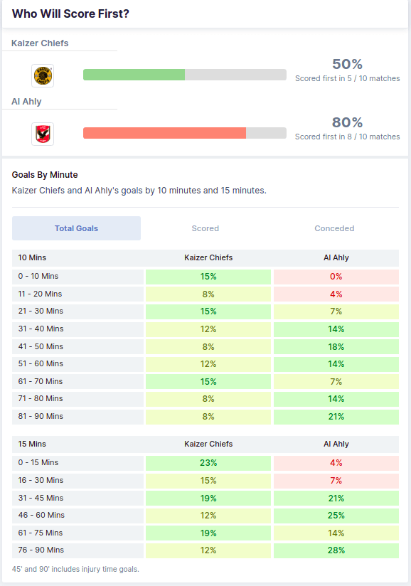 Kaizer Chiefs - Al Ahly
Who will score first?