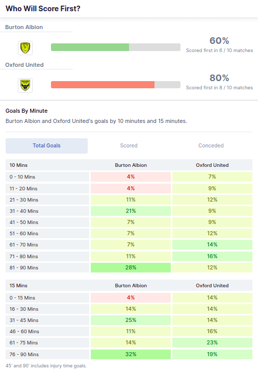 Burton Albion vs Oxford United 11.08.2021.