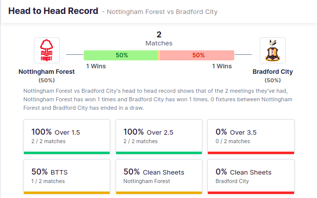 Nottingham Forest vs Bradford City 11.08.2021.