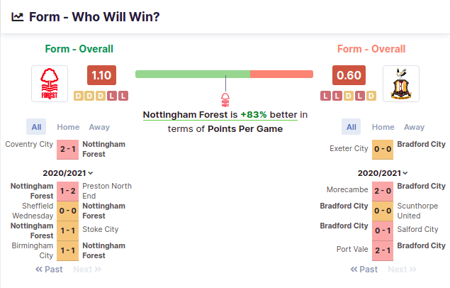 Nottingham Forest vs Bradford City 11.08.2021.