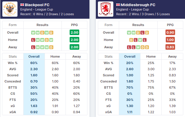 Blackpool vs Middlesbrough 11.08.2021.