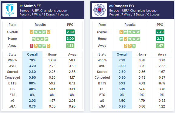 Malmo vs Rangers 03/08/2021