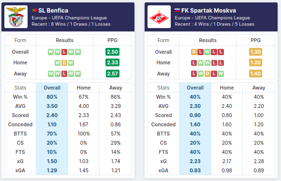 SL Benfica - Spartak Moscow 10/08/2021