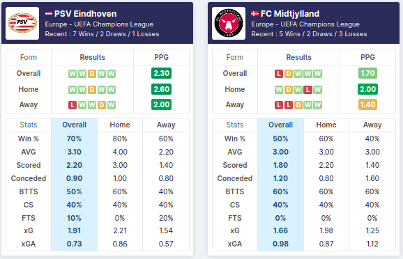 PSV vs Midtjylland 03/08/2021