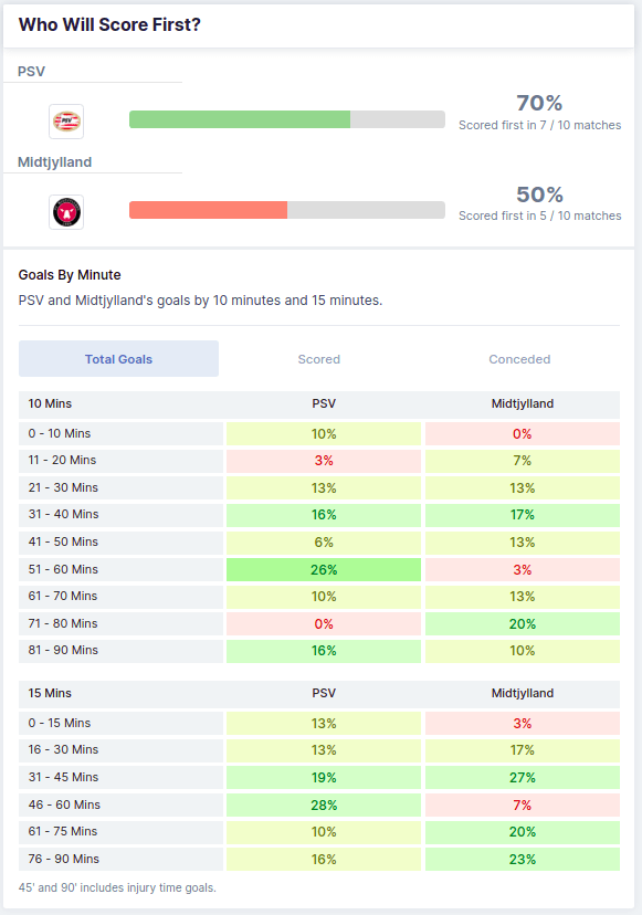 PSV vs Midtjylland 03/08/2021