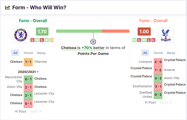 Chelsea vs Crystal Palace 14/08/2021