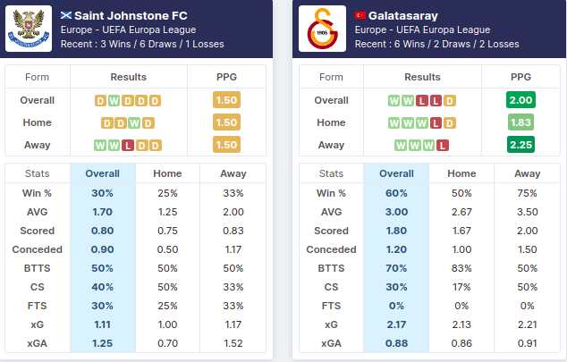 St. Johnstone vs Galatasaray 12/08/2021