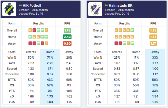 AIK - Halmstads BK 02/08/2021