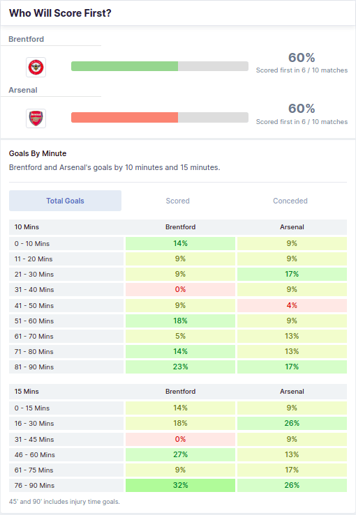 Brentford vs Arsenal 12/08/2021