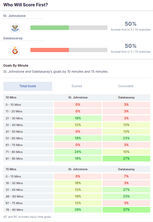 St. Johnstone vs Galatasaray 12/08/2021