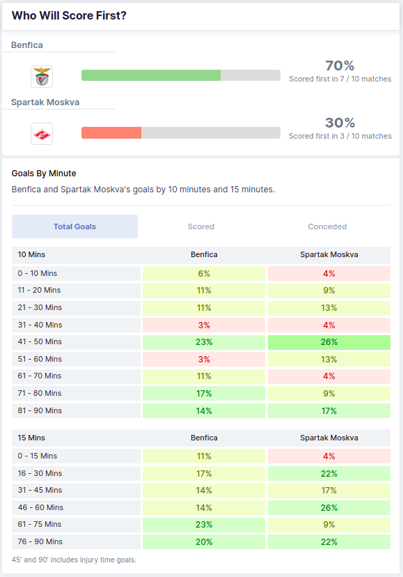 SL Benfica - Spartak Moscow 10/08/2021