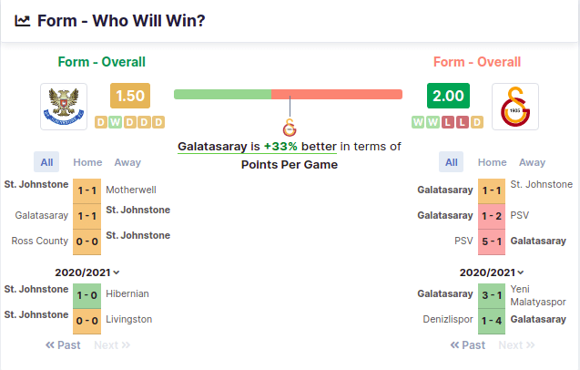 St. Johnstone vs Galatasaray 12/08/2021