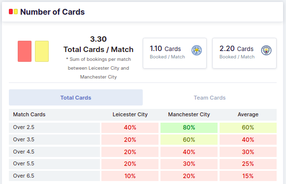 Leicester City vs Manchester City 07/08/2021