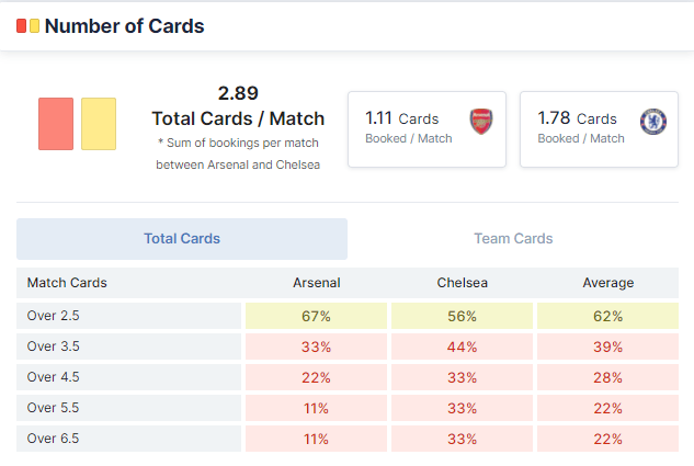 Arsenal vs Chelsea 22/08/2021