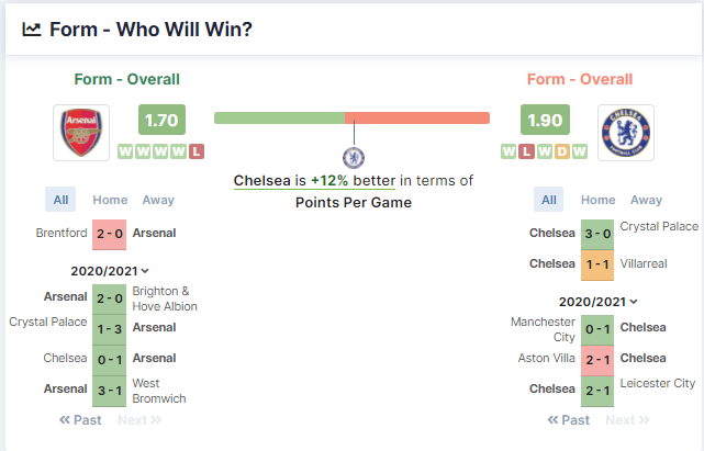 Arsenal vs Chelsea 22/08/2021