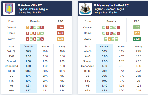 Aston Villa vs Newcastle United 21/08/2021